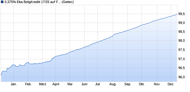 0,375% Eika BoligKreditt 17/25 auf Festzins (WKN A19SJ5, ISIN XS1725524471) Chart