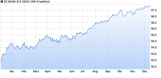 DZ BANK IS.E.A818 VAR (WKN DG4UCY, ISIN DE000DG4UCY4) Chart