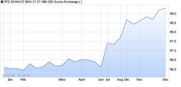 PFZ.SCHW.KT.BKN 17-27 498 (WKN A19SXN, ISIN CH0373476198) Chart