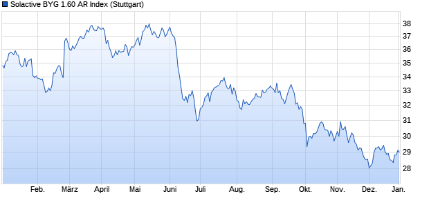 Solactive BYG 1.60 AR Index Chart