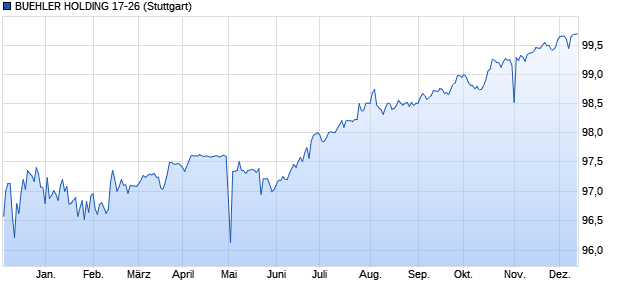 BUEHLER HOLDING 17-26 (WKN A19SEQ, ISIN CH0389606085) Chart