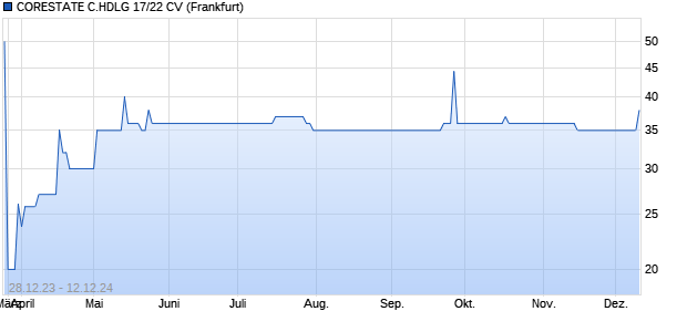 CORESTATE C.HDLG 17/22 CV (WKN A19SPK, ISIN DE000A19SPK4) Chart