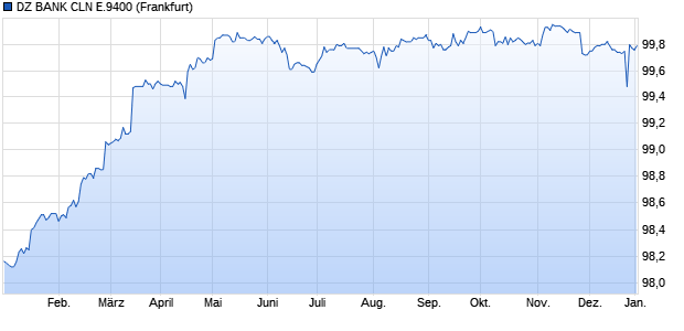 DZ BANK CLN E.9400 (WKN DD5AAE, ISIN DE000DD5AAE2) Chart