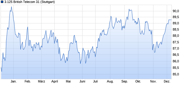 3.125 British Telecom 31 (WKN A19SLL, ISIN XS1720922415) Chart