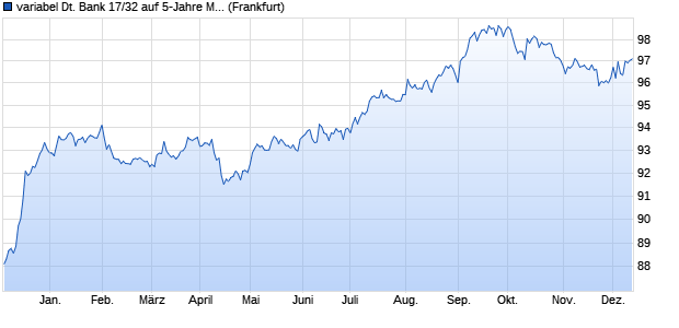 variabel Deutsche Bank 17/32 auf 5-Jahre Mid USD S. (WKN A2G9JX, ISIN US251526BN89) Chart