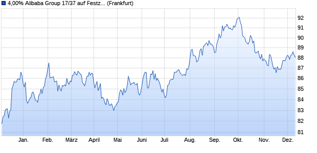 4,00% Alibaba Group 17/37 auf Festzins (WKN A19TCB, ISIN US01609WAU62) Chart