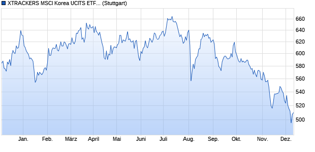 XTRACKERS MSCI Korea UCITS ETF (DR) HKD iNAV Chart