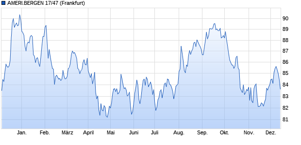 AMERI.BERGEN 17/47 (WKN A19TCG, ISIN US03073EAQ89) Chart