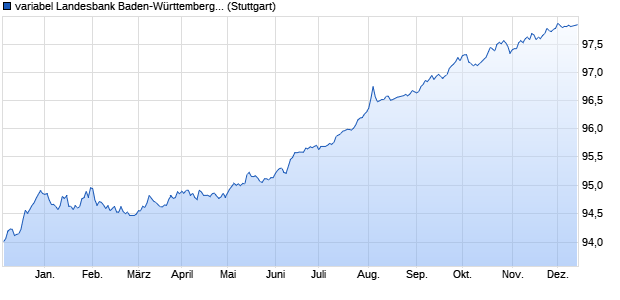 variabel Landesbank Baden-Württemberg 17/25 auf . (WKN LB1M1K, ISIN DE000LB1M1K1) Chart