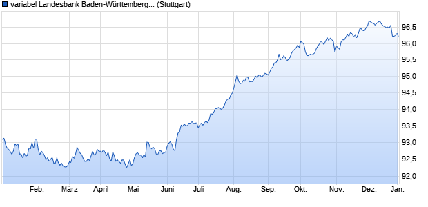 variabel Landesbank Baden-Württemberg 17/26 auf . (WKN LB1M1L, ISIN DE000LB1M1L9) Chart