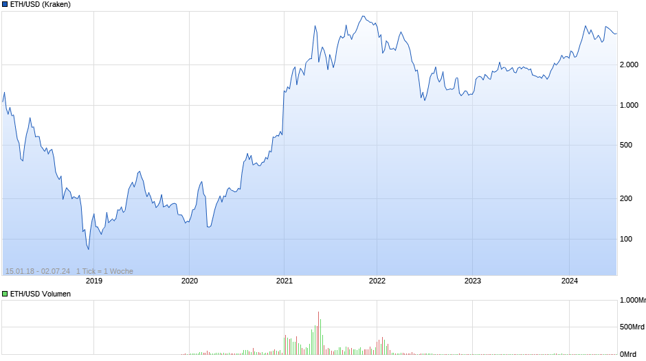 ETH/USD (Ethereum / US-Dollar) Chart