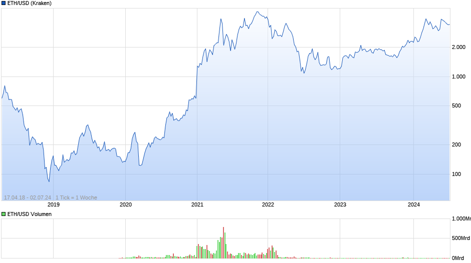 ETH/USD (Ethereum / US-Dollar) Chart