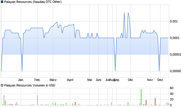 Palayan Resources Aktie Chart