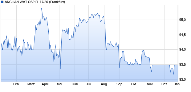 ANGLIAN WAT.OSP.FI. 17/26 (WKN A19THK, ISIN XS1732478000) Chart