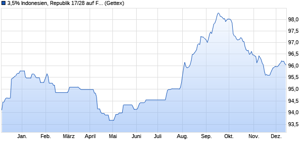 3,5% Indonesien, Republik 17/28 auf Festzins (WKN A19TLP, ISIN US455780CD62) Chart