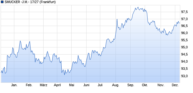 SMUCKER -J.M.- 17/27 (WKN A19TLD, ISIN US832696AR95) Chart