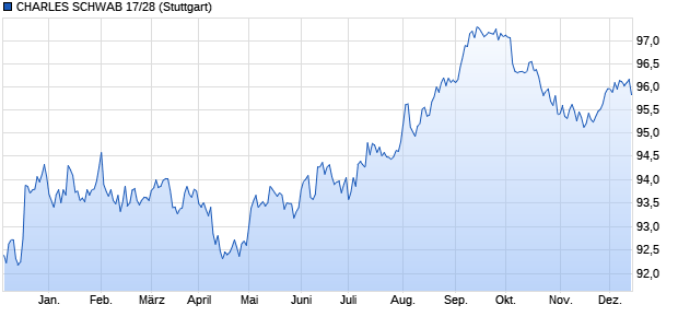 CHARLES SCHWAB 17/28 (WKN A19TLB, ISIN US808513AU91) Chart