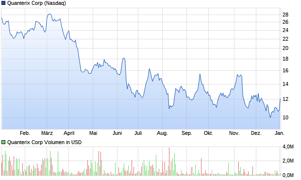 Quanterix Corp Aktie Chart