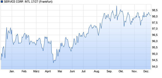 SERVICE CORP. INTL 17/27 (WKN A19TP6, ISIN US817565CD49) Chart