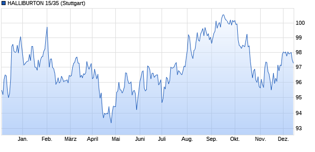 HALLIBURTON 15/35 (WKN A18URN, ISIN US406216BJ98) Chart