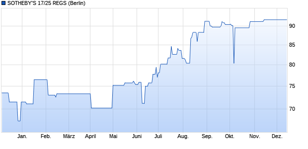 SOTHEBY'S 17/25 REGS (WKN A19TWT, ISIN USU83574AC43) Chart