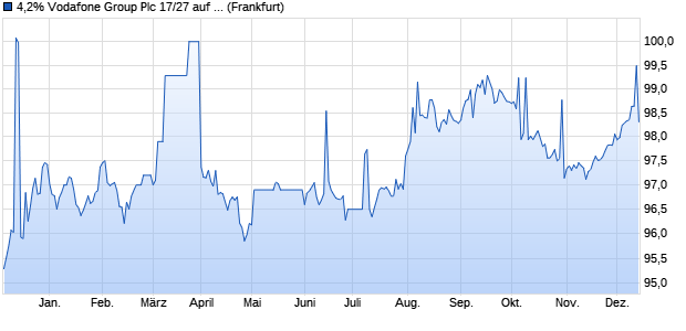 4,2% Vodafone Group Plc 17/27 auf Festzins (WKN A19S5V, ISIN AU3CB0249373) Chart