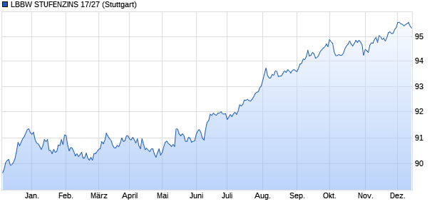 LBBW STUFENZINS 17/27 (WKN LB1M22, ISIN DE000LB1M222) Chart