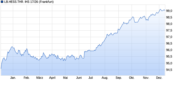 LB.HESS.THR. IHS 17/26 (WKN HLB2NK, ISIN DE000HLB2NK3) Chart