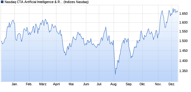 Nasdaq CTA Artificial Intelligence & Robotics Chart