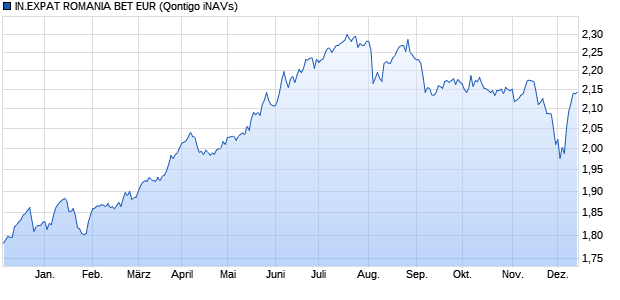 IN.EXPAT ROMANIA BET EUR Chart