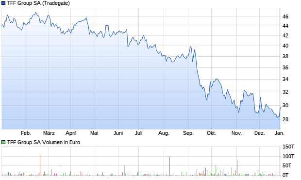 TFF Group SA Aktie Chart