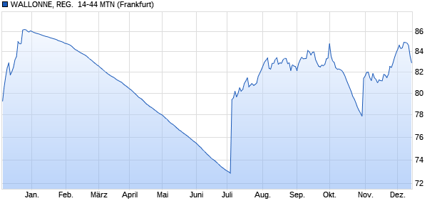 WALLONNE, REG.  14-44 MTN (WKN A1VJEZ, ISIN BE0001728790) Chart