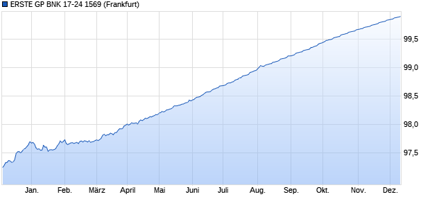 ERSTE GP BNK 17-24 1569 (WKN EB0FDH, ISIN AT0000A1Z2F9) Chart
