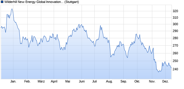 Wilderhill New Energy Global Innovation Index (USD . Chart