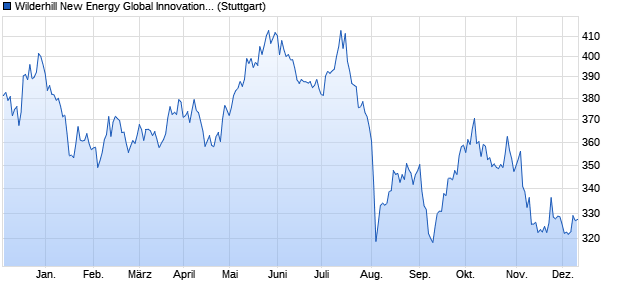 Wilderhill New Energy Global Innovation Index (JPY T. Chart