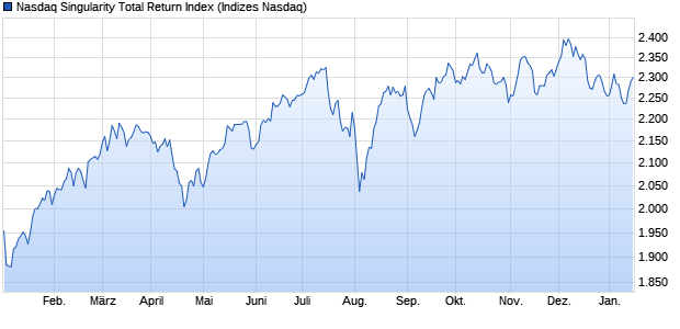 Nasdaq Singularity Total Return Index Chart