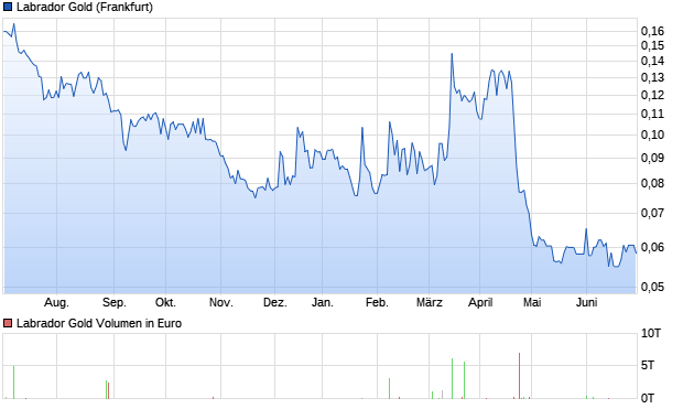 Labrador Gold Aktie (A2JAFY): Aktienkurs, Chart, Nachrichten - ARIVA.DE
