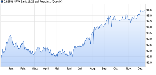 0,625% NRW Bank 18/28 auf Festzins (WKN NWB18D, ISIN DE000NWB18D6) Chart