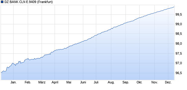 DZ BANK CLN E.9409 (WKN DD5AAP, ISIN DE000DD5AAP8) Chart
