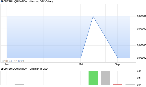 CMTSU LIQUIDATION   Aktie Chart