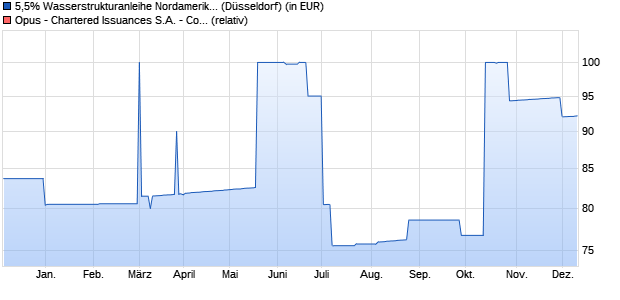 5,5% Wasserstrukturanleihe Nordamerika (RIII) 17/2. (WKN: A2HED4) Chart