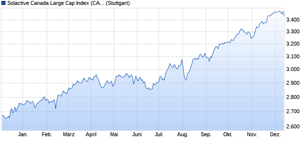 Solactive Canada Large Cap Index (CA NTR) Chart