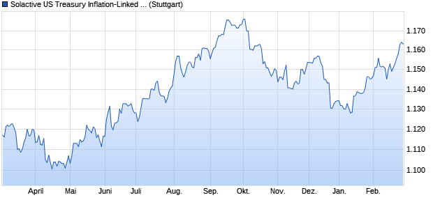 Solactive US Treasury Inflation-Linked Bond Hedged t. Chart