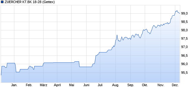 ZUERCHER KT.BK 18-28 (WKN A19UL6, ISIN CH0373476339) Chart