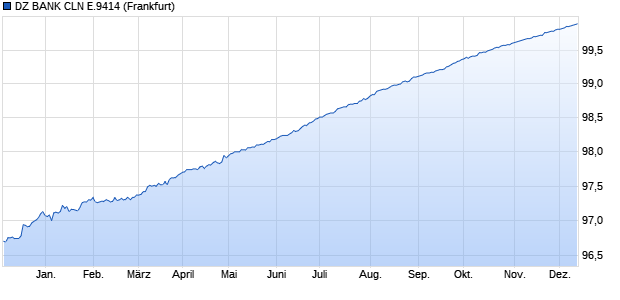 DZ BANK CLN E.9414 (WKN DD5AAU, ISIN DE000DD5AAU8) Chart