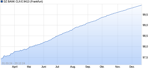 DZ BANK CLN E.9413 (WKN DD5AAT, ISIN DE000DD5AAT0) Chart
