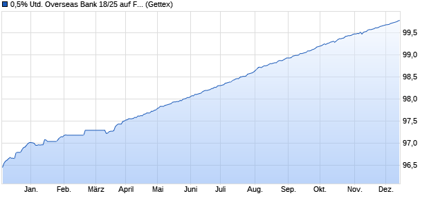 0,5% United Overseas Bank 18/25 auf Festzins (WKN A19UUE, ISIN XS1750083229) Chart