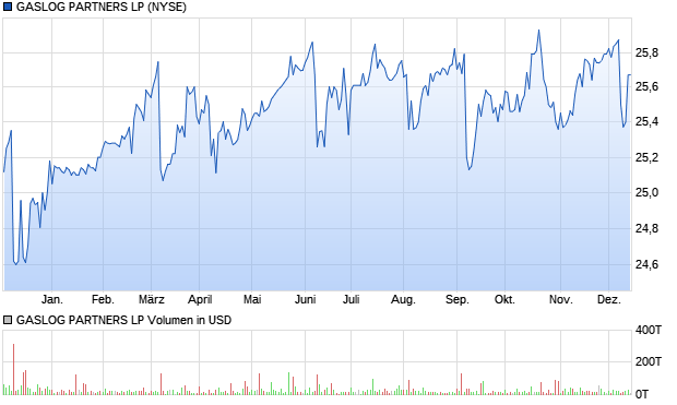 GASLOG PARTNERS LP Aktie Chart