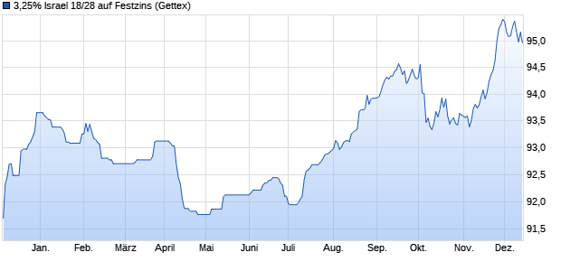 3,25% Israel 18/28 auf Festzins (WKN A19UW2, ISIN US46513YJH27) Chart