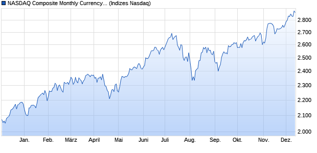 NASDAQ Composite Monthly Currency Hedged CAD Chart